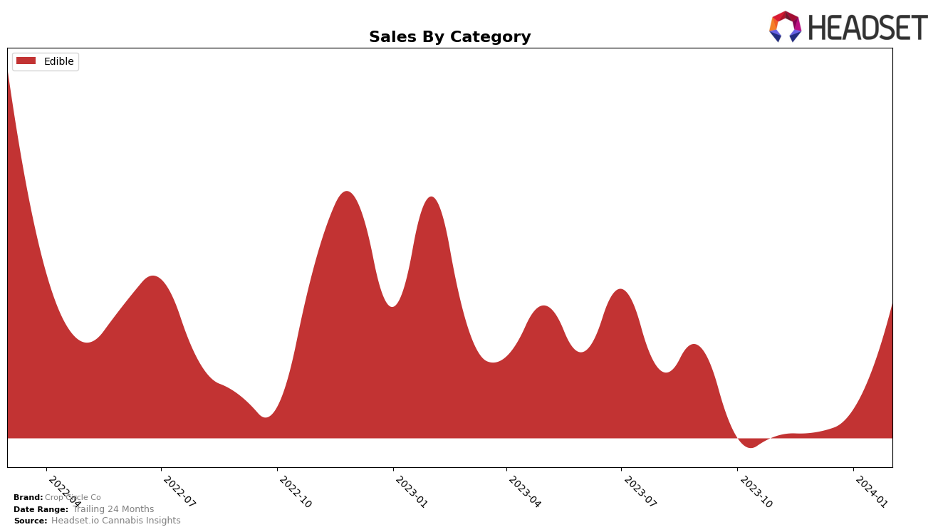 Crop Circle Co Historical Sales by Category