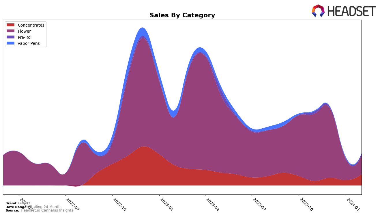 Distinkt Historical Sales by Category