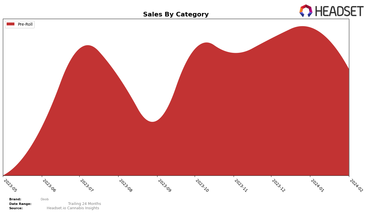 Doob Historical Sales by Category
