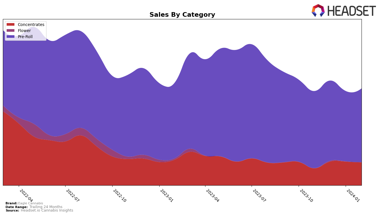 Eagle Cannabis Historical Sales by Category