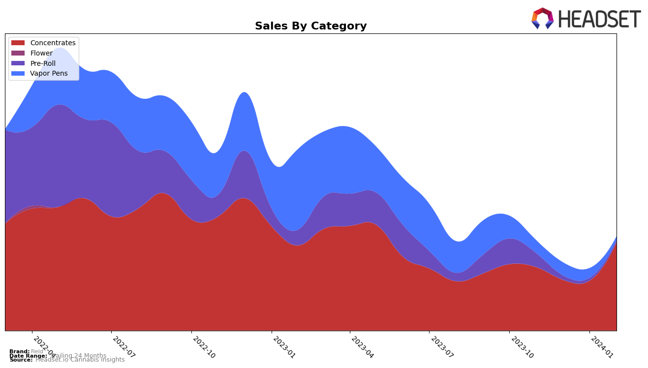 Field Historical Sales by Category