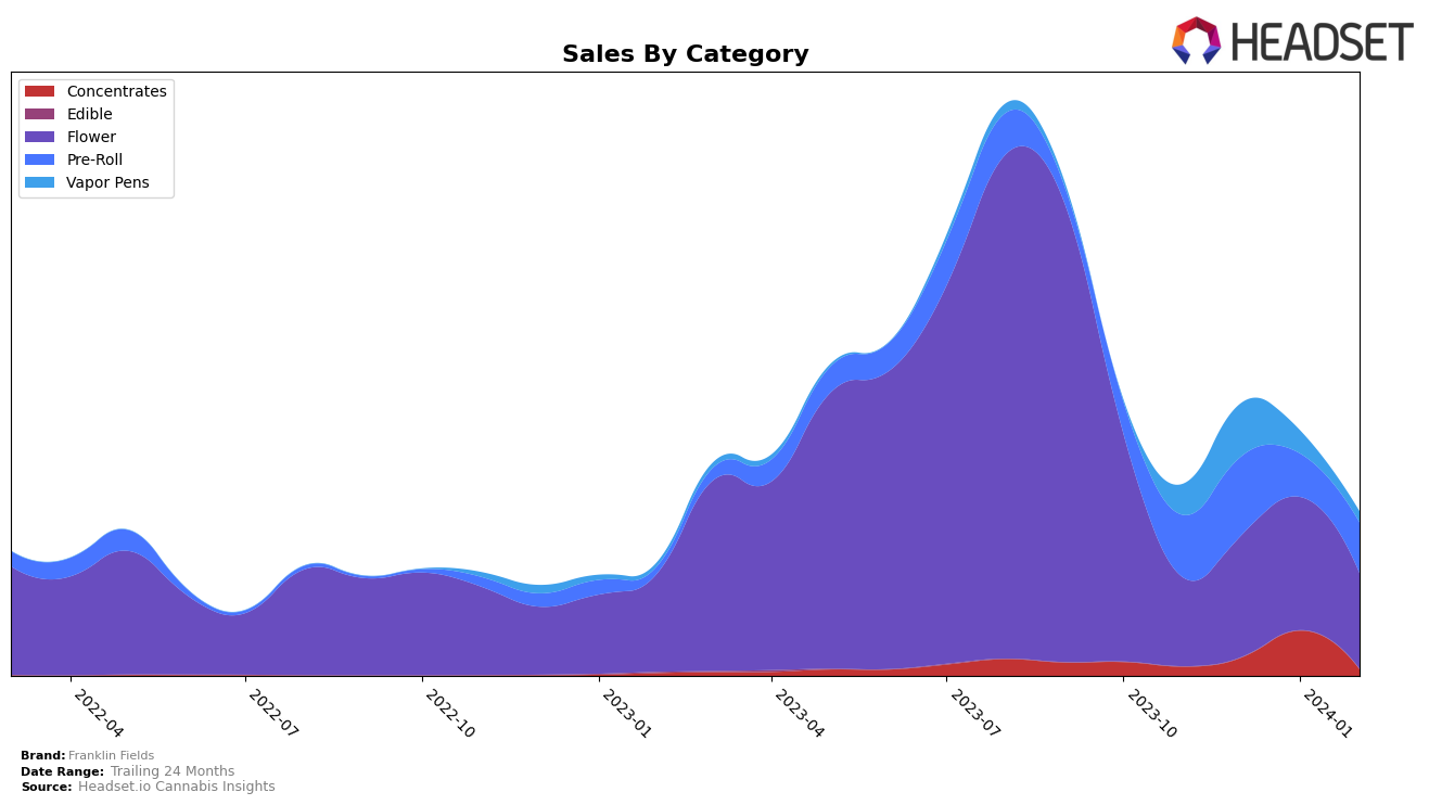 Franklin Fields Historical Sales by Category