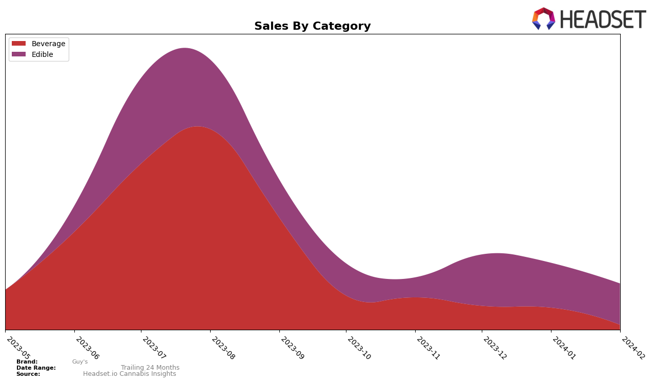 Guy's Historical Sales by Category