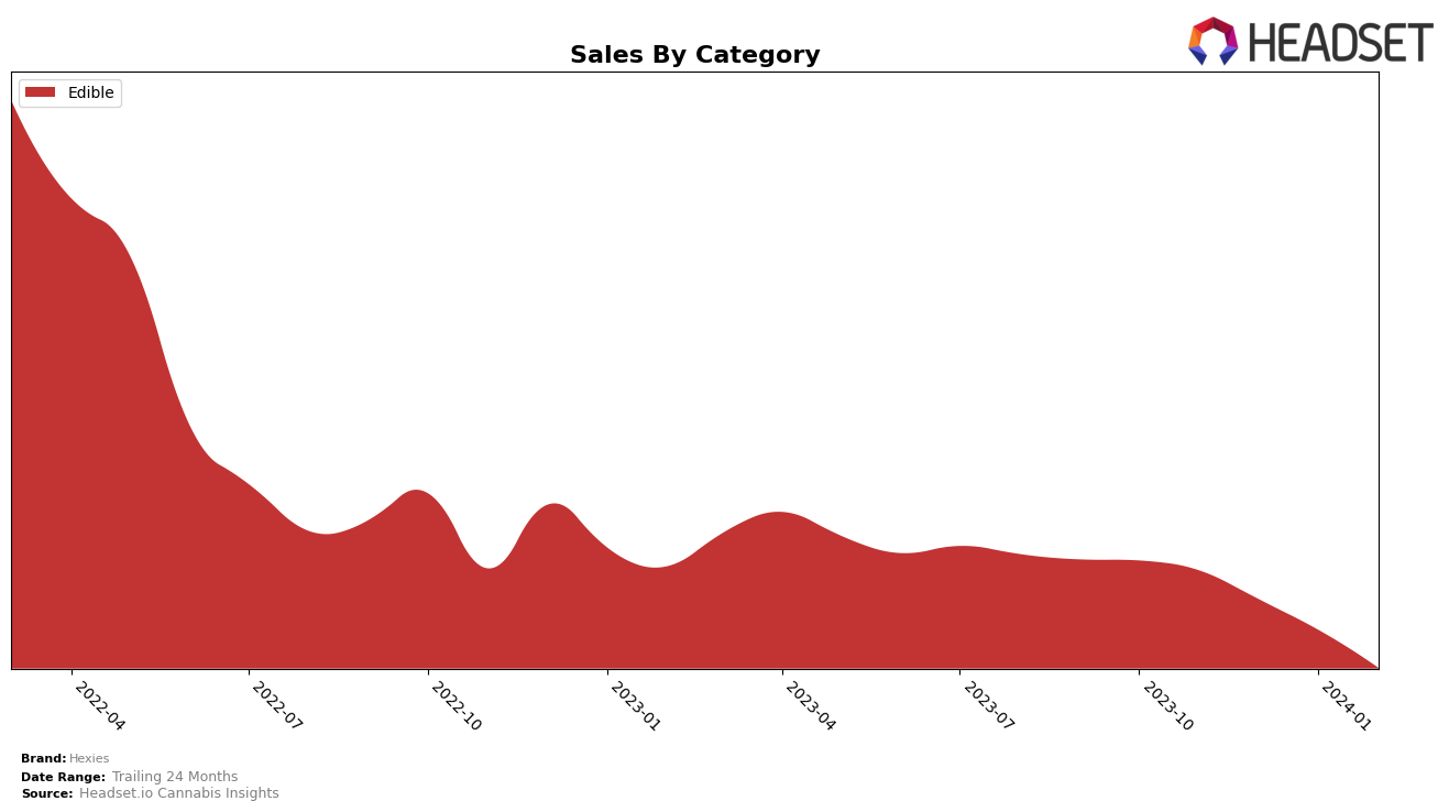 Hexies Historical Sales by Category