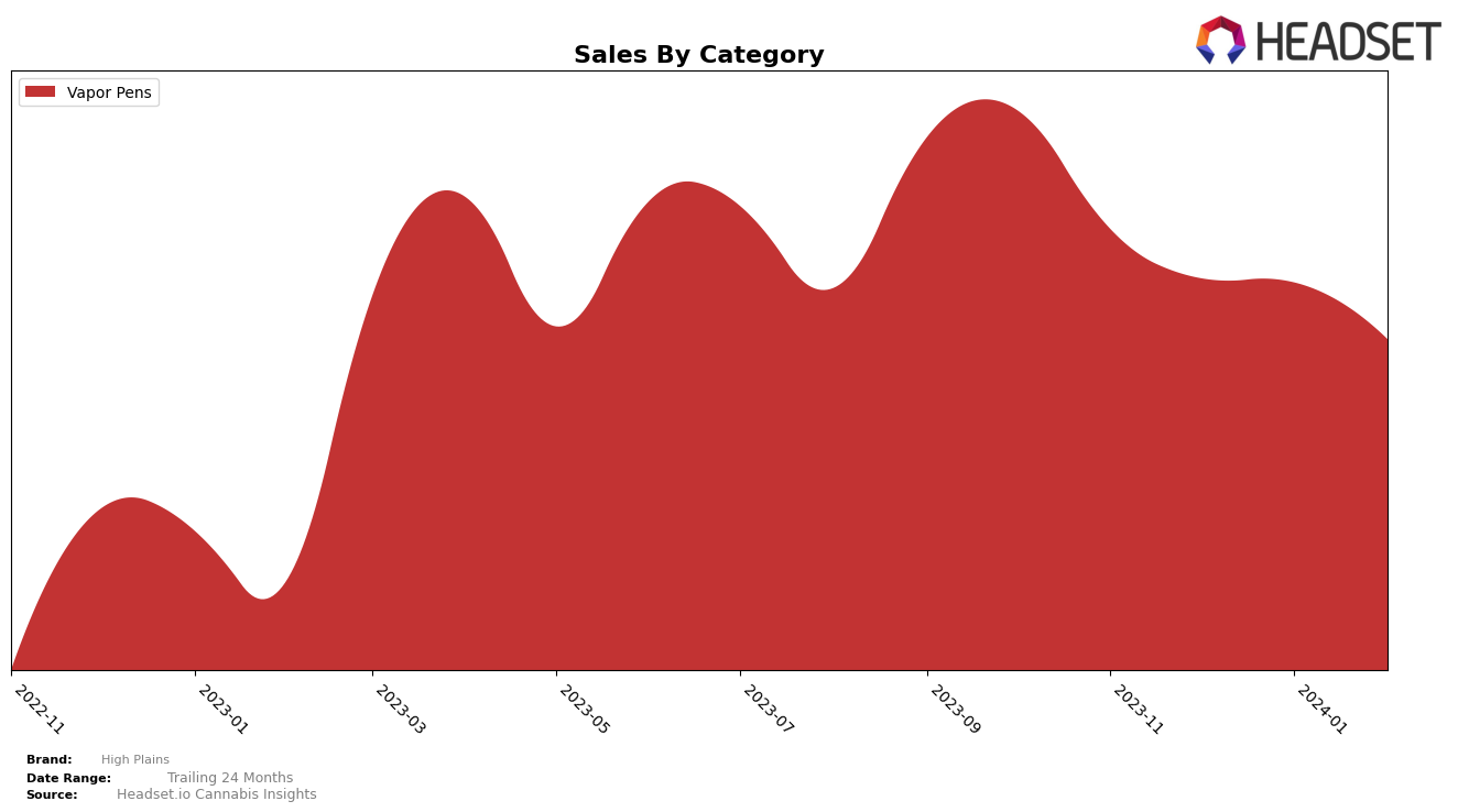 High Plains Historical Sales by Category