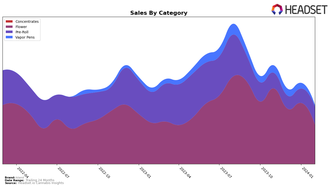 Island Historical Sales by Category