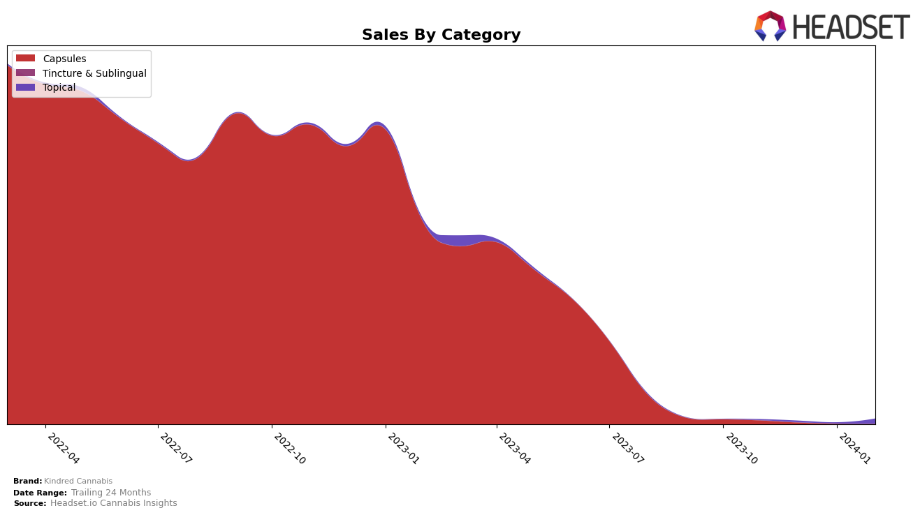 Kindred Cannabis Historical Sales by Category