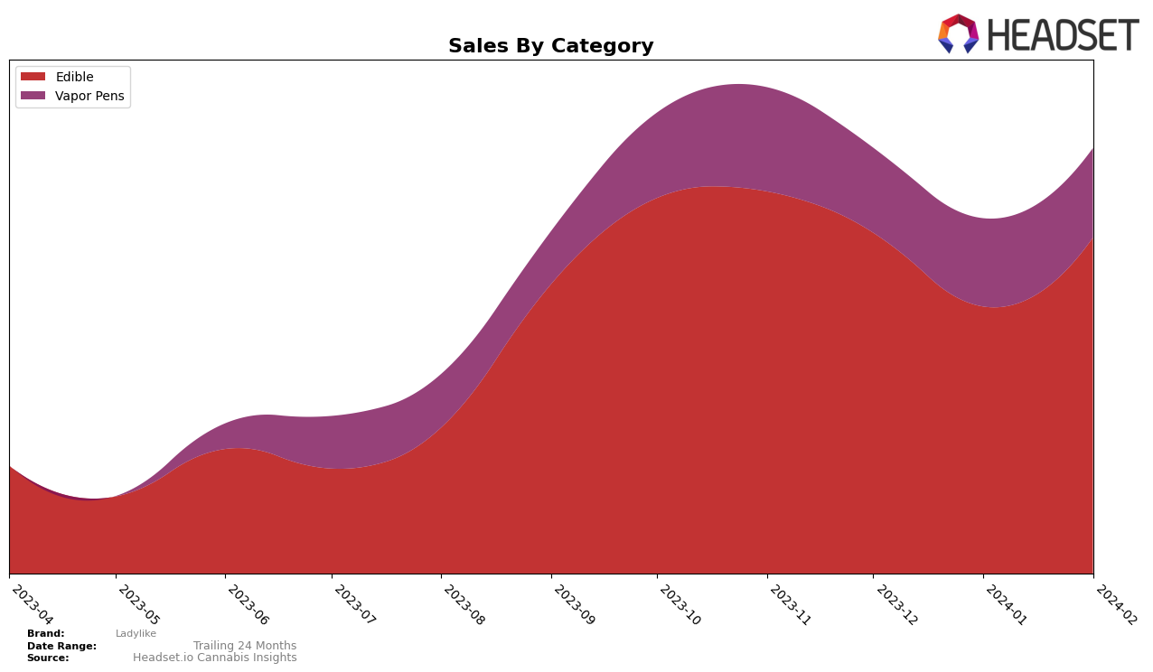 Ladylike Historical Sales by Category