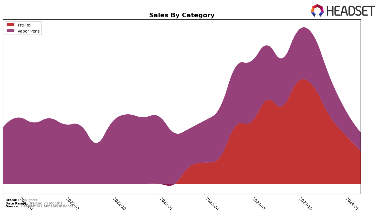Lamplighter Historical Sales by Category