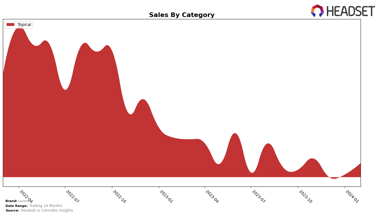 Lavinia Historical Sales by Category