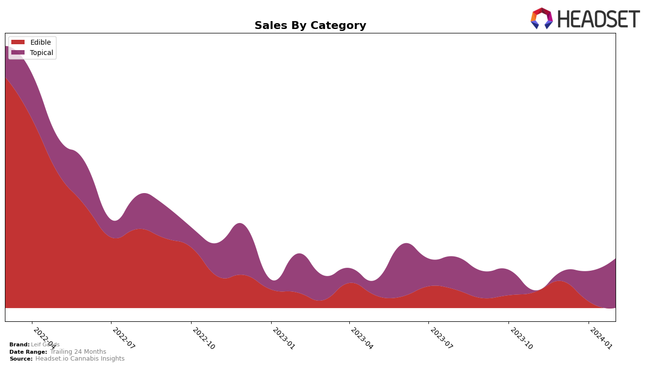 Leif Goods Historical Sales by Category