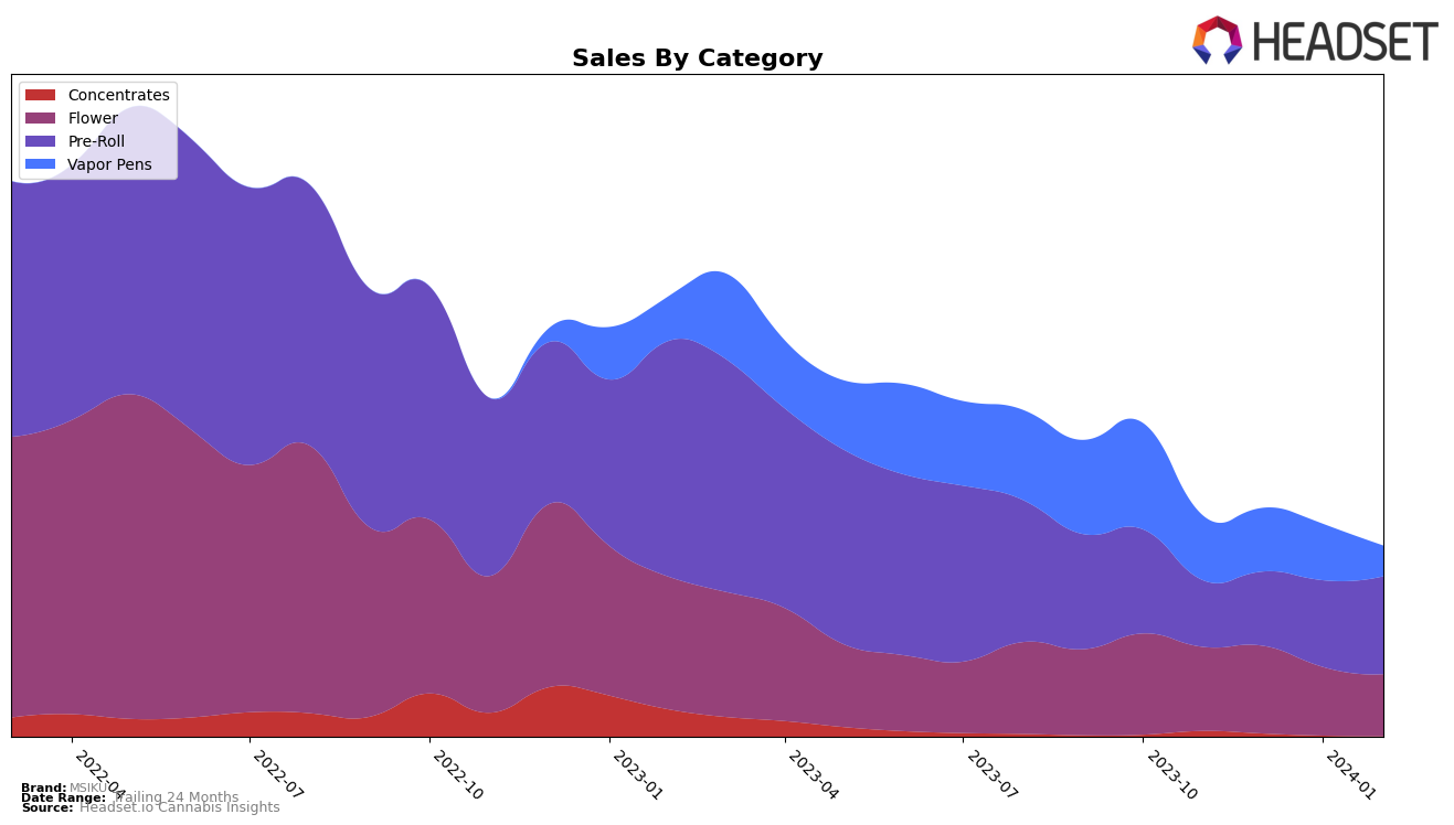 MSIKU Historical Sales by Category
