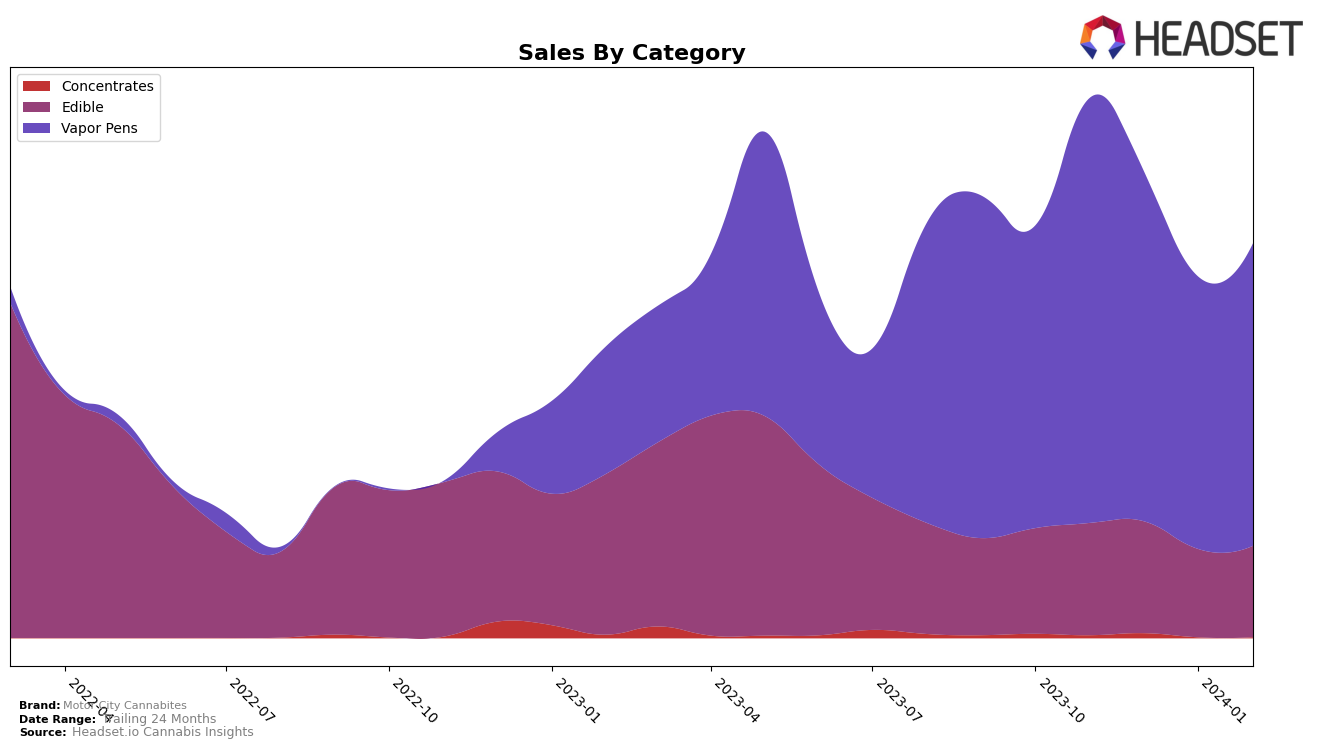 Motor City Cannabites Historical Sales by Category