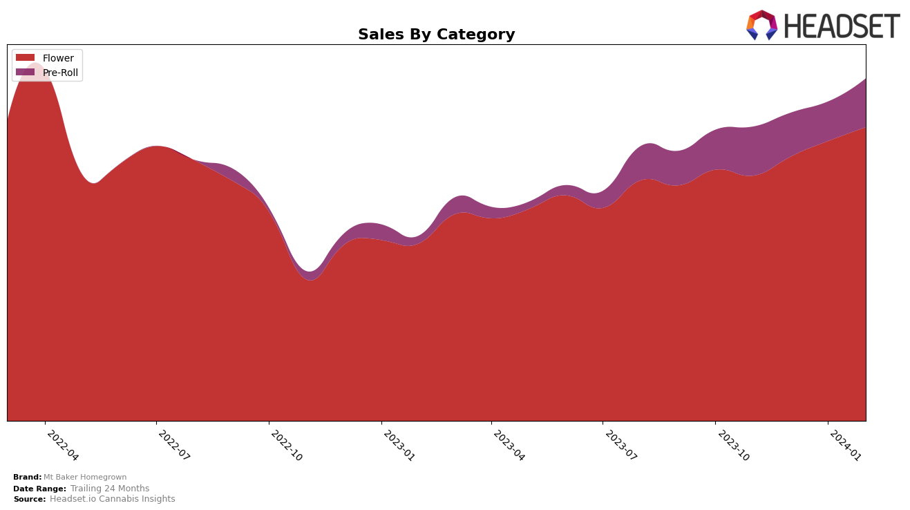 Mt Baker Homegrown Historical Sales by Category