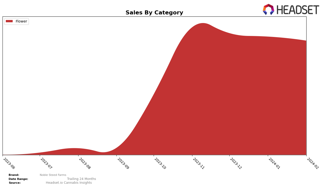 Noble Steed Farms Historical Sales by Category