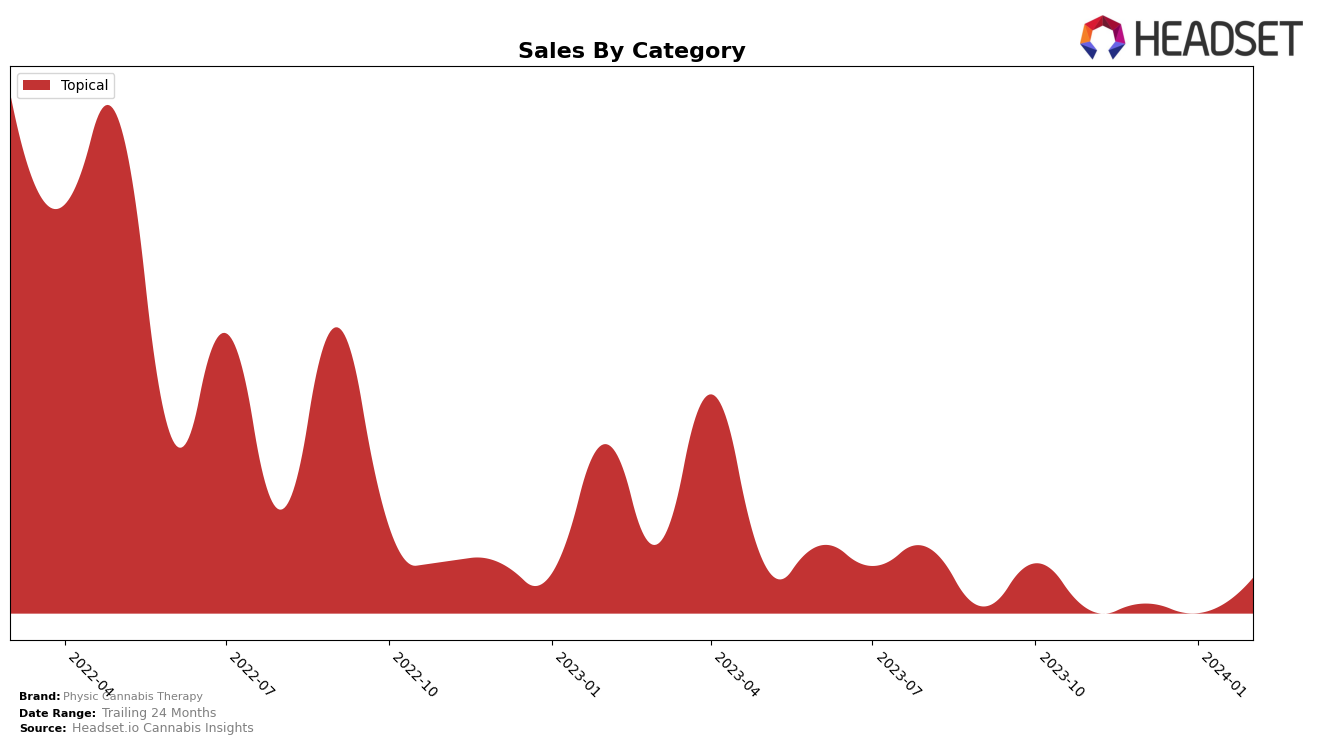 Physic Cannabis Therapy Historical Sales by Category