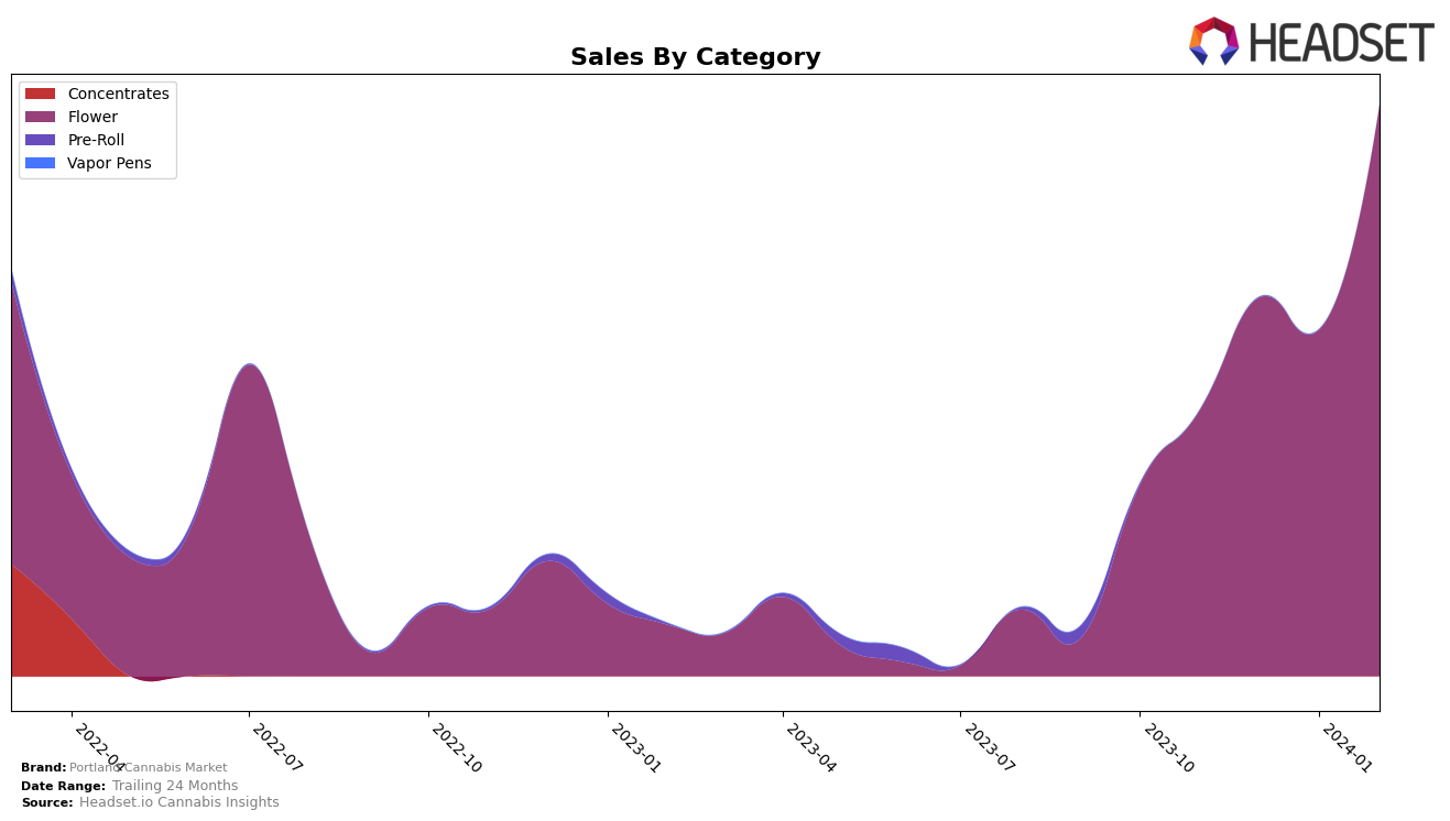 Portland Cannabis Market Historical Sales by Category