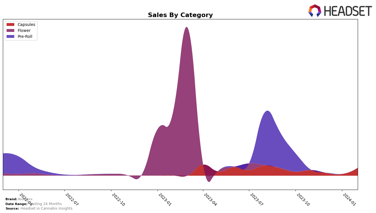 Rootworx Historical Sales by Category
