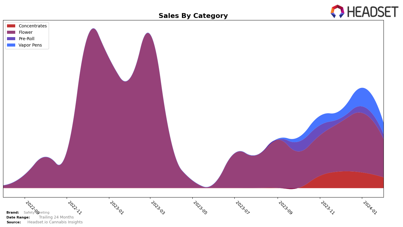 Safety Meeting Historical Sales by Category