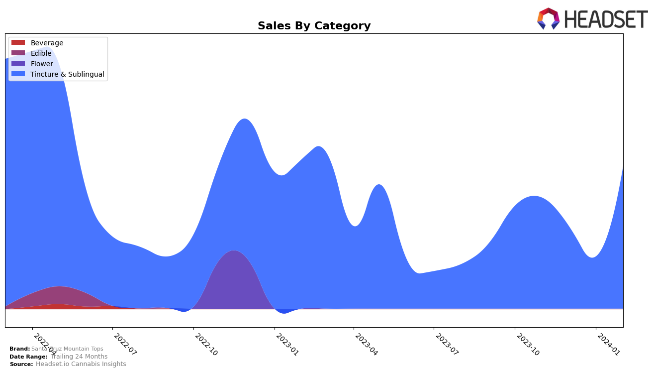 Santa Cruz Mountain Tops Historical Sales by Category