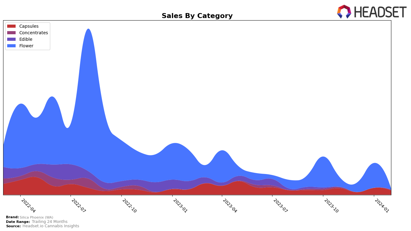 Silica Phoenix (WA) Historical Sales by Category