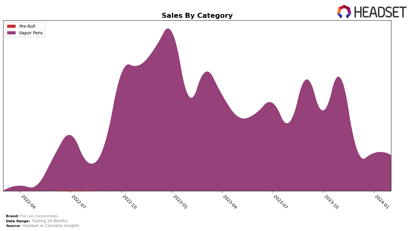 The Lab Concentrates Historical Sales by Category