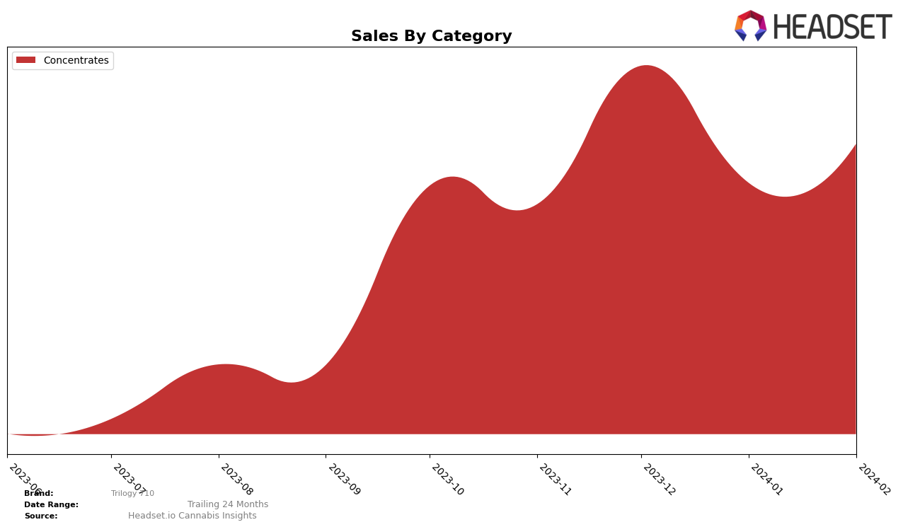 Trilogy 710 Historical Sales by Category