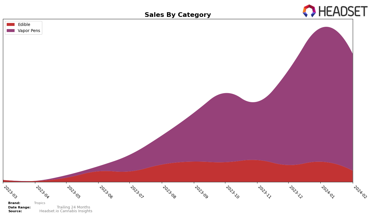 Tropics Historical Sales by Category
