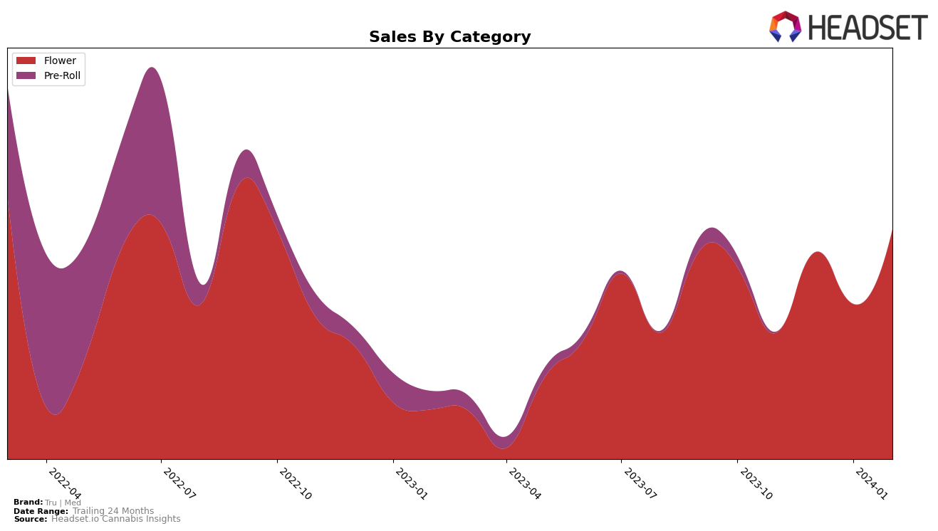 Tru | Med Historical Sales by Category