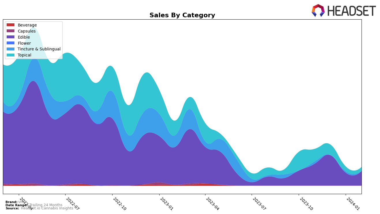 VIVE Historical Sales by Category