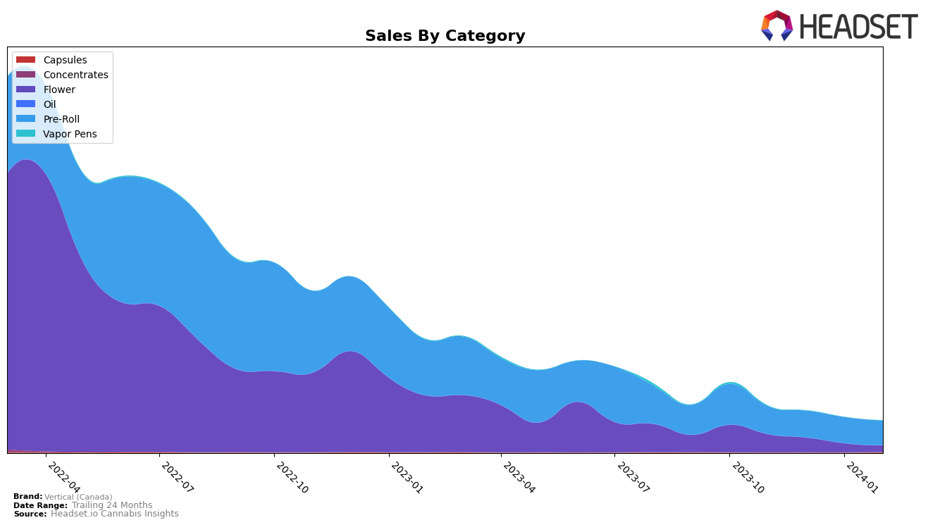 Vertical (Canada) Historical Sales by Category