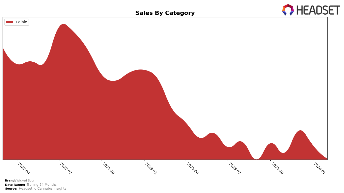 Wicked Sour Historical Sales by Category