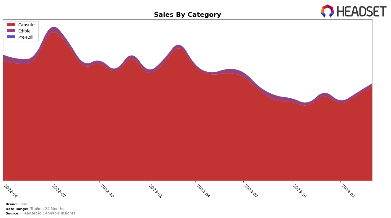 1906 Historical Sales by Category