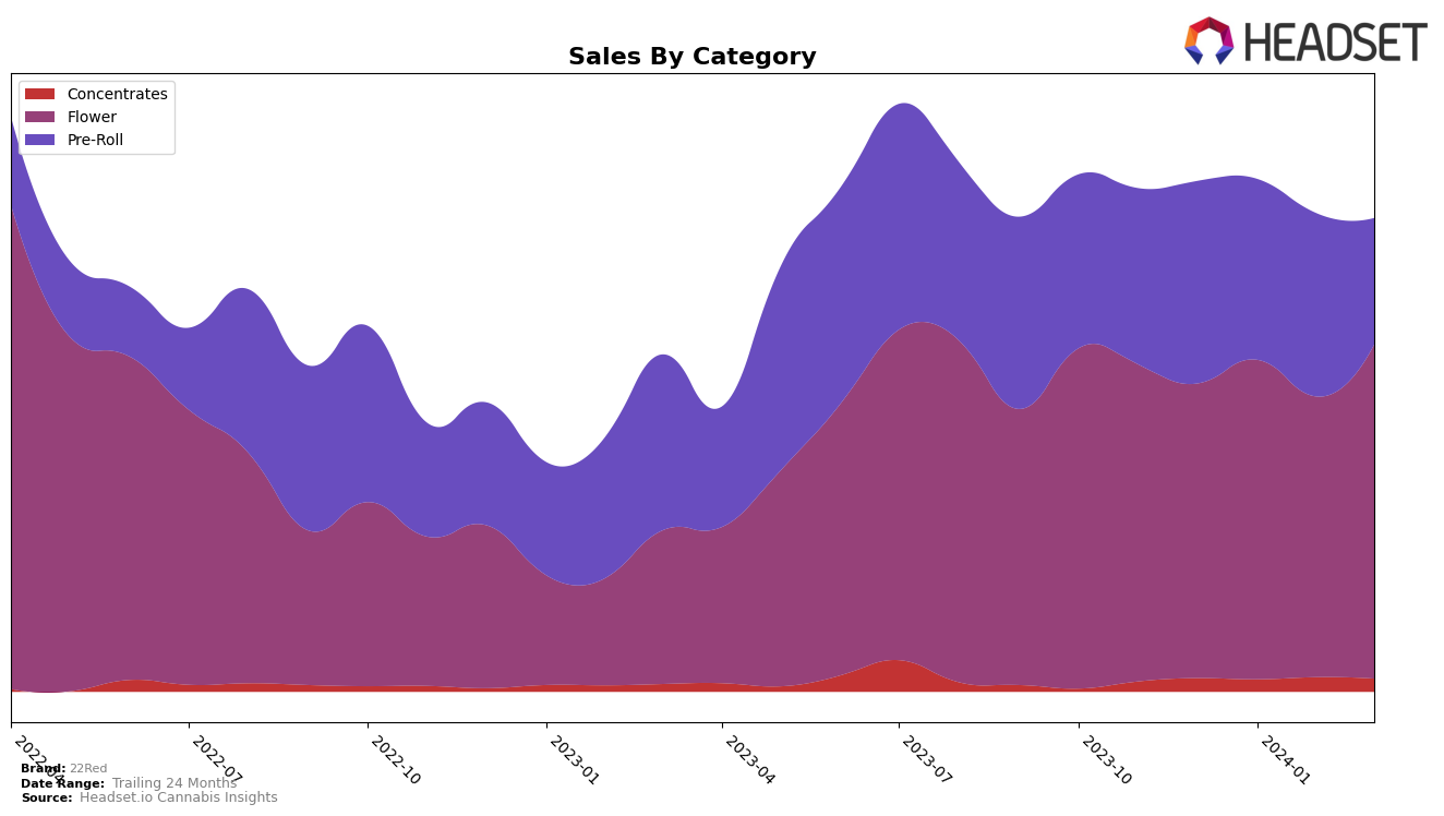 22Red Historical Sales by Category