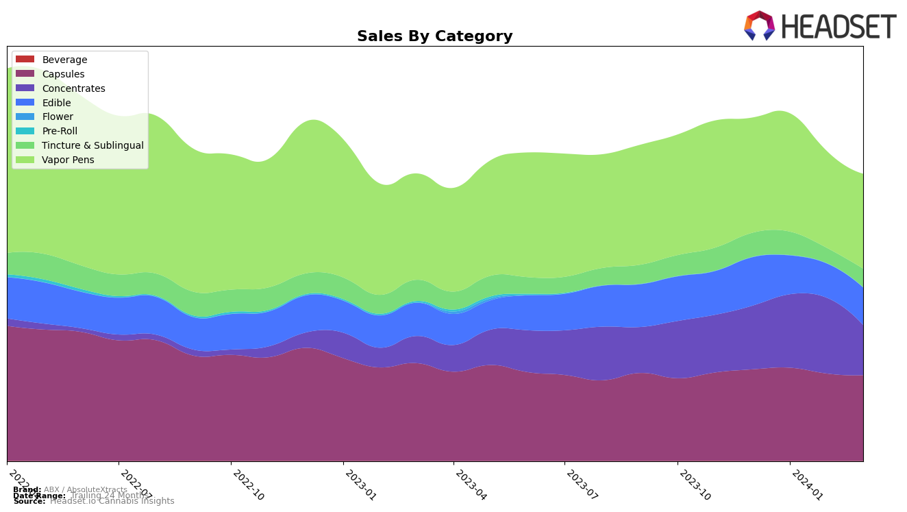 ABX / AbsoluteXtracts Historical Sales by Category
