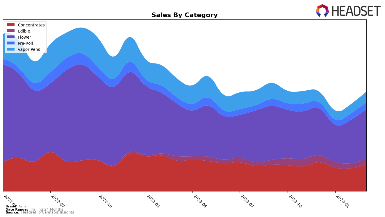 Aeriz Historical Sales by Category