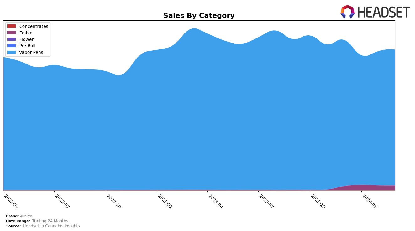 AiroPro Historical Sales by Category