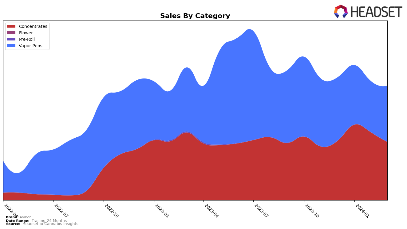 Amber Historical Sales by Category