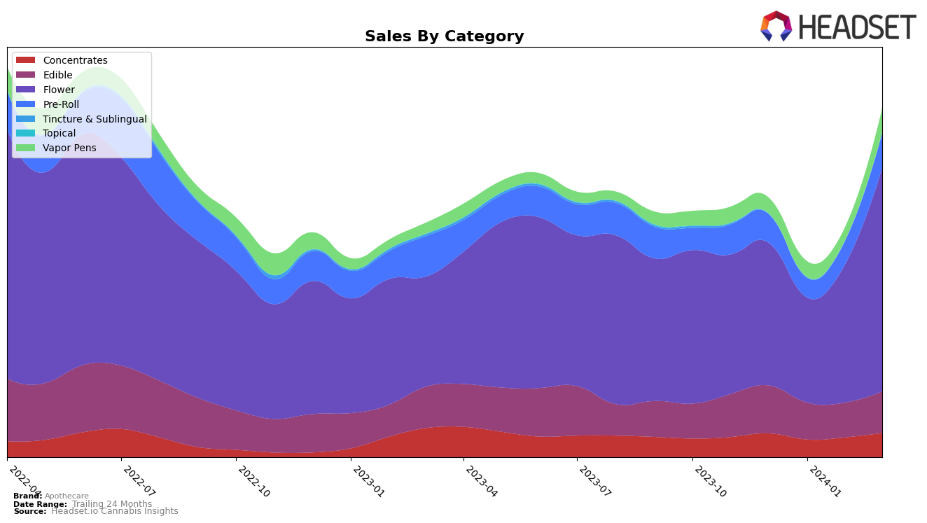 Apothecare Historical Sales by Category