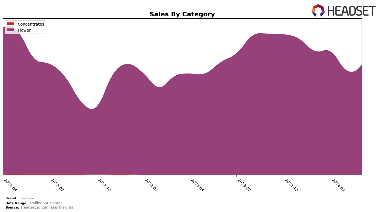 Bake Sale Historical Sales by Category