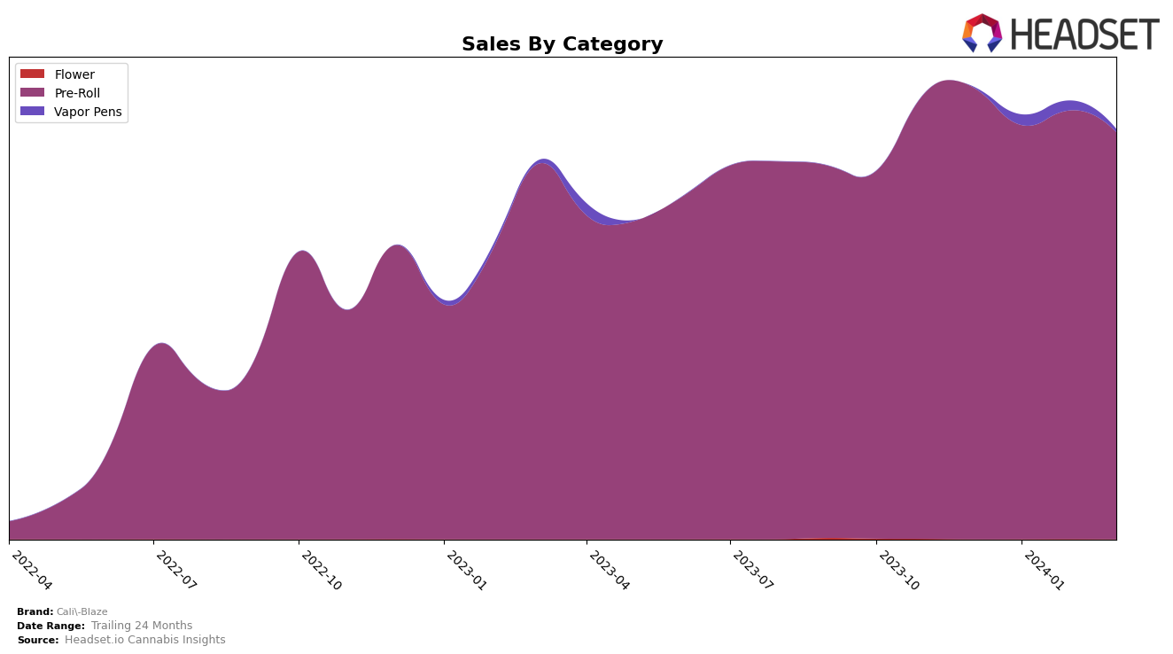 Cali-Blaze Historical Sales by Category