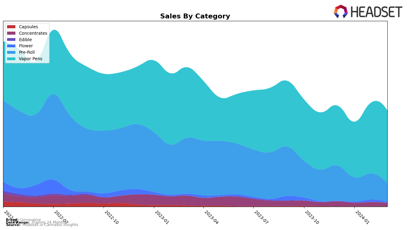 Cannavative Historical Sales by Category