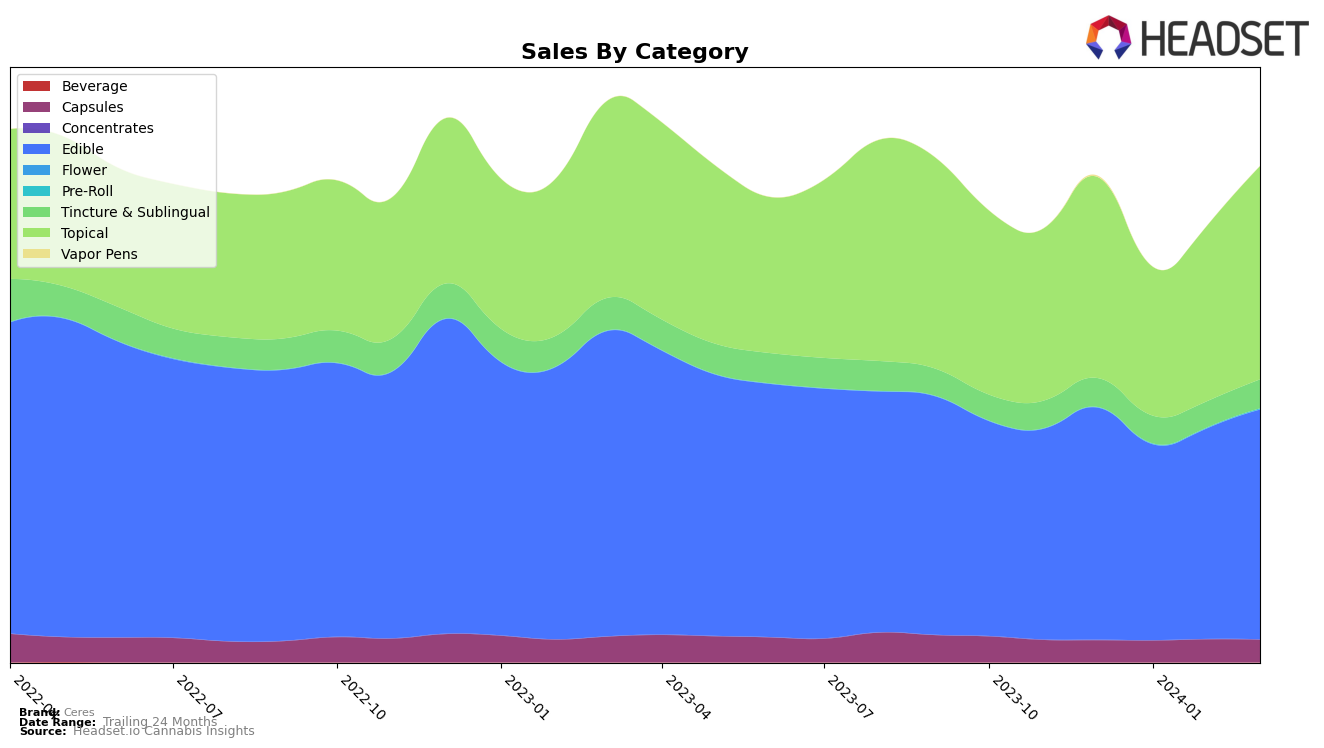 Ceres Historical Sales by Category