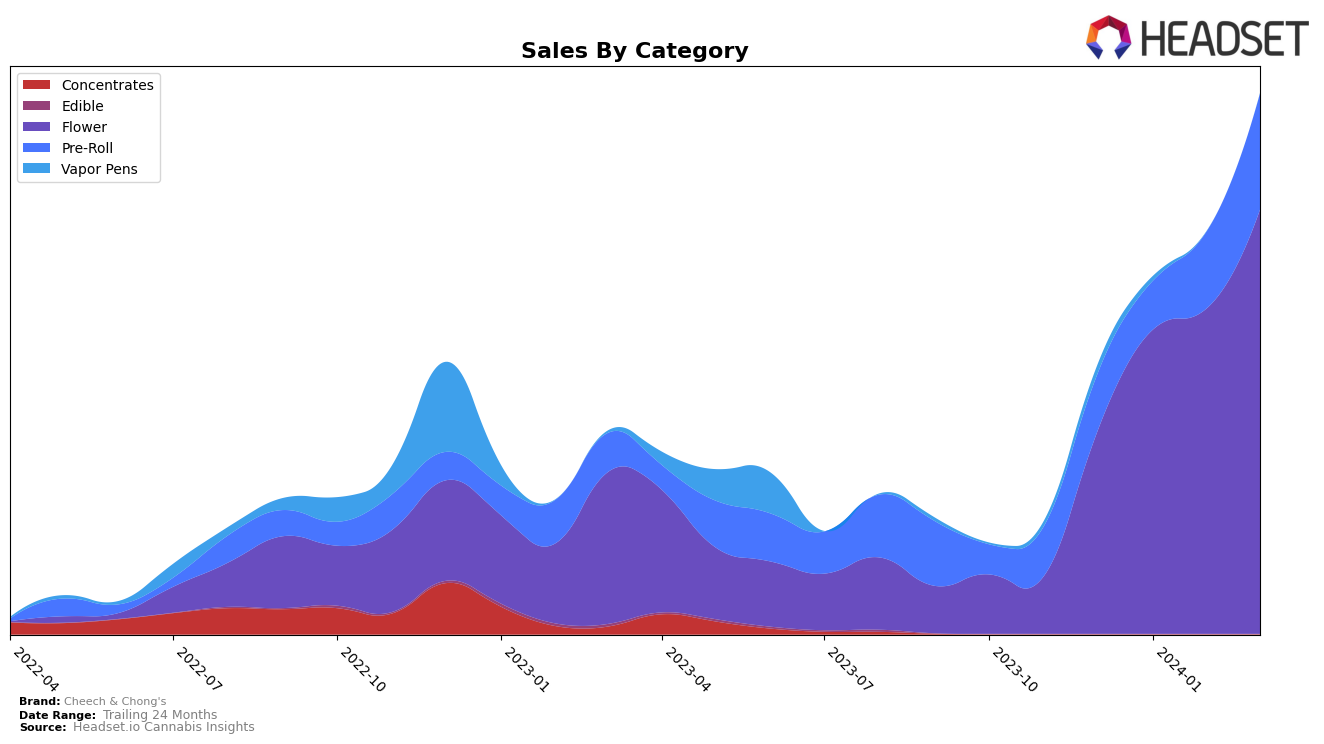 Cheech & Chong's Historical Sales by Category