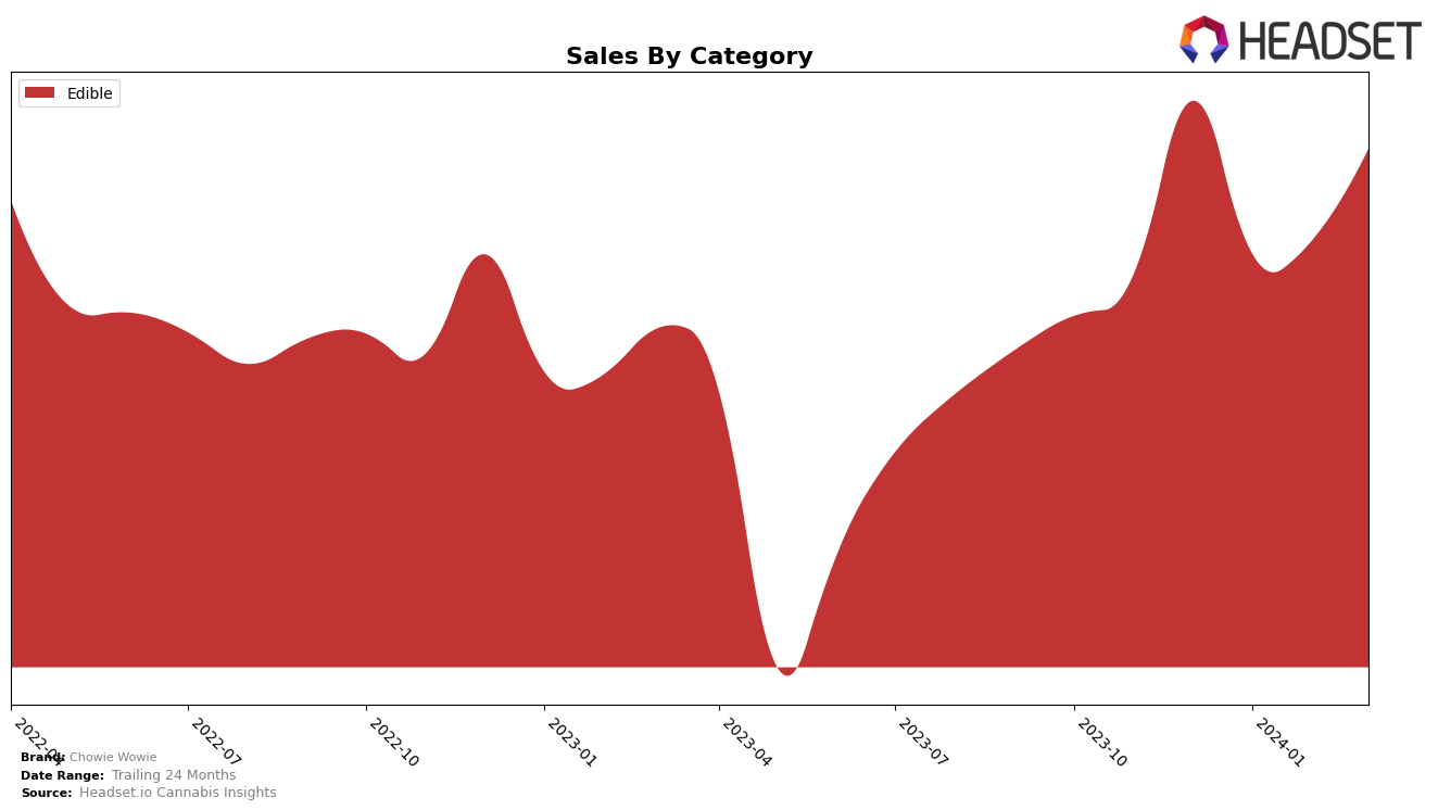 Chowie Wowie Historical Sales by Category