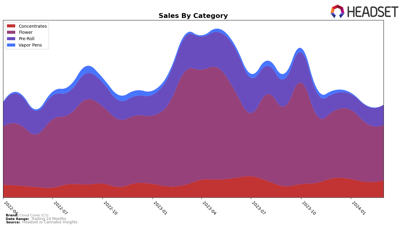 Cloud Cover (C3) Historical Sales by Category