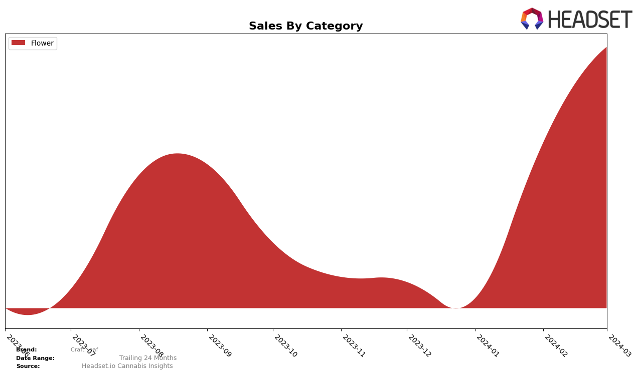Craft Leaf Historical Sales by Category