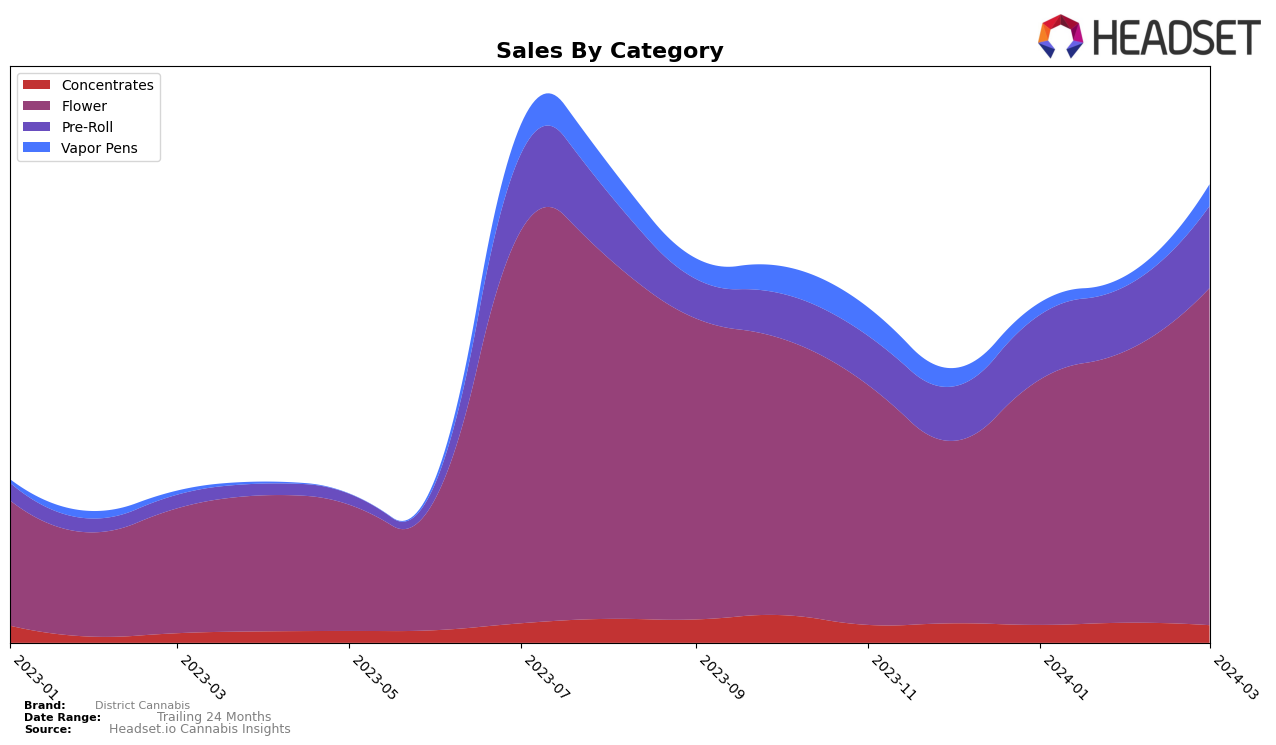 District Cannabis Historical Sales by Category