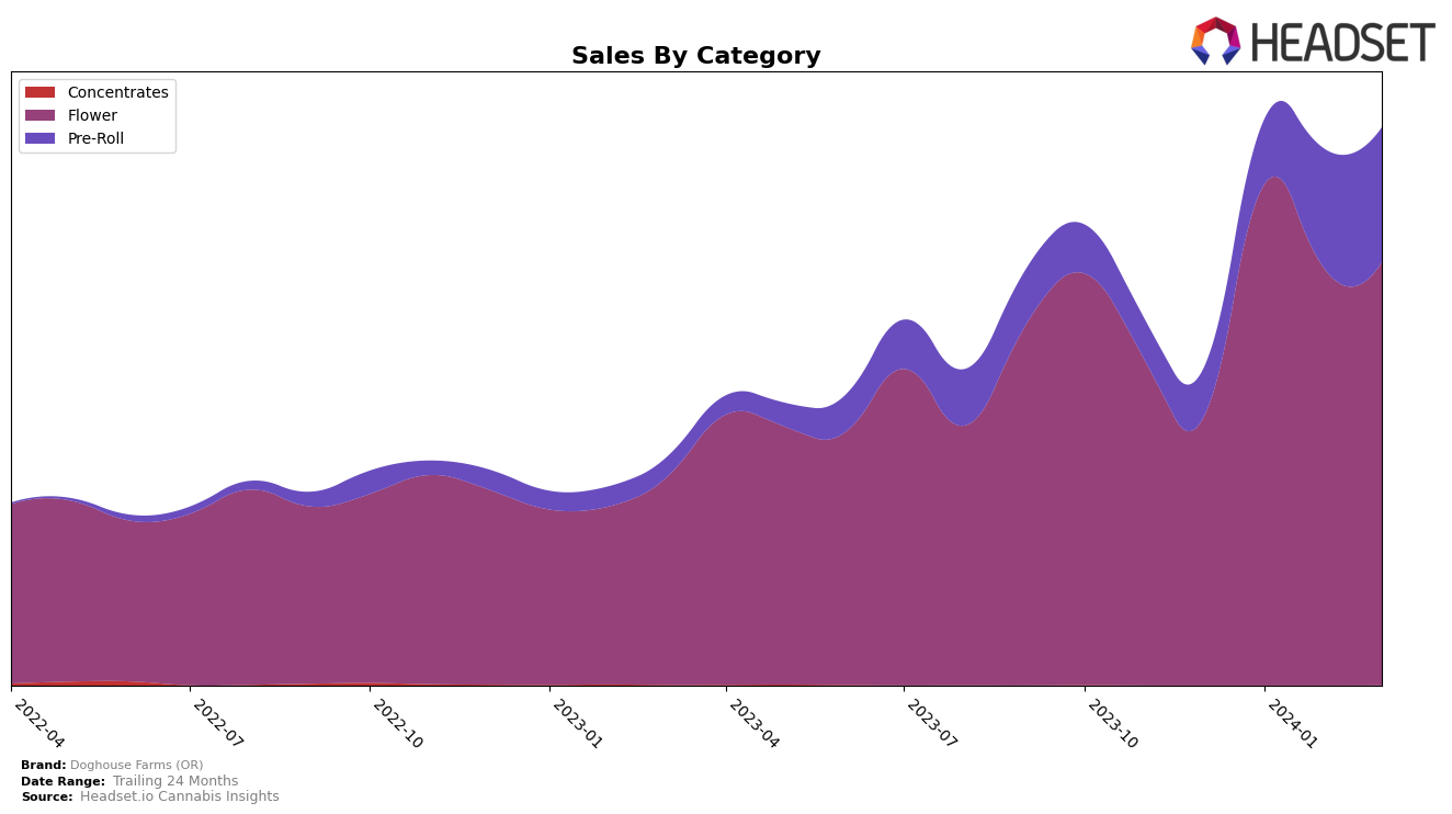 Doghouse Farms (OR) Historical Sales by Category