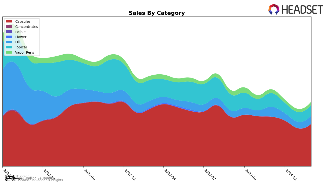Dosecann Historical Sales by Category